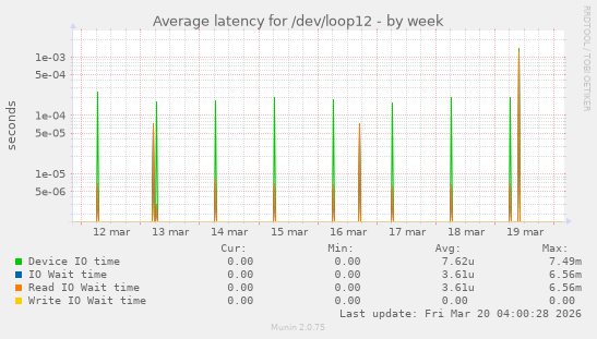 Average latency for /dev/loop12