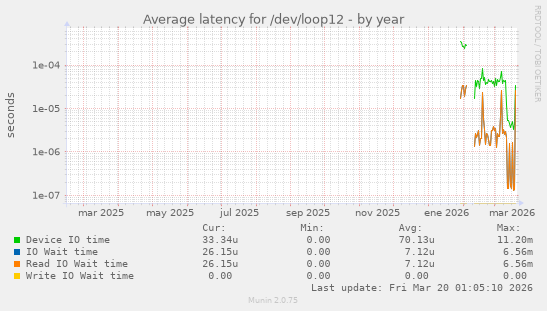 Average latency for /dev/loop12