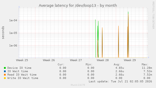 Average latency for /dev/loop13