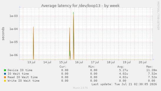 Average latency for /dev/loop13