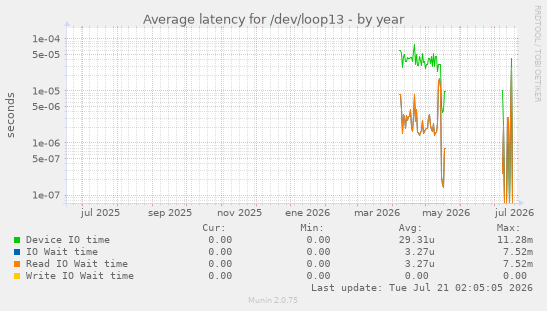 Average latency for /dev/loop13