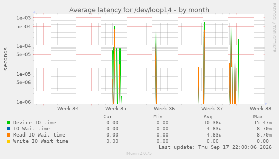 Average latency for /dev/loop14