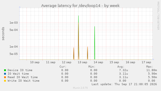 Average latency for /dev/loop14