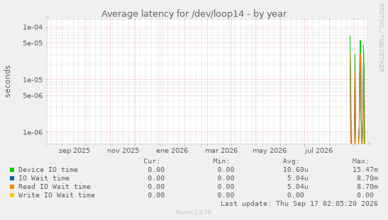 Average latency for /dev/loop14