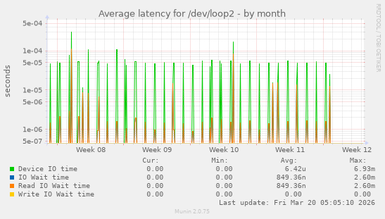 Average latency for /dev/loop2
