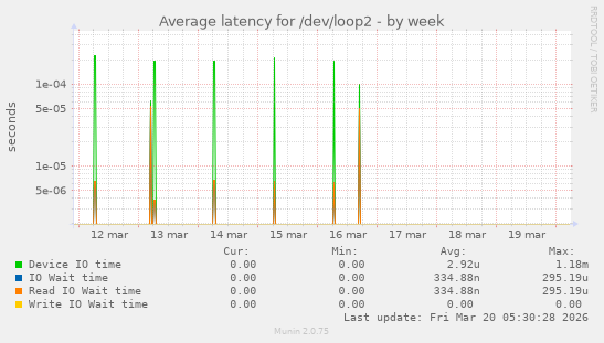 Average latency for /dev/loop2
