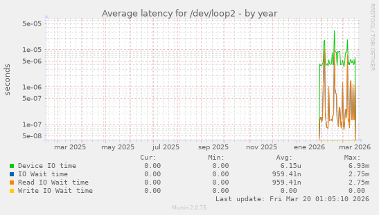 Average latency for /dev/loop2