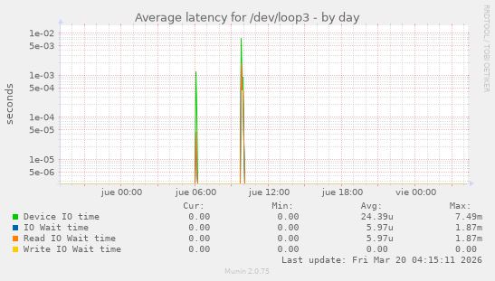 Average latency for /dev/loop3