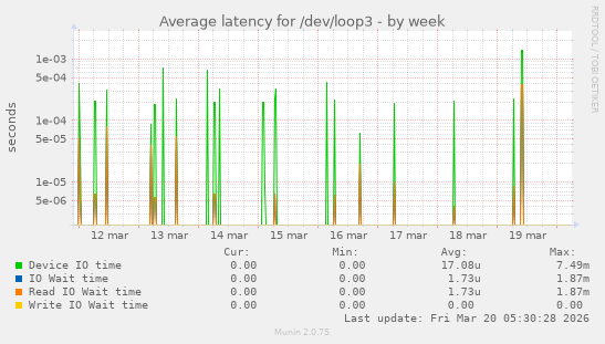 Average latency for /dev/loop3