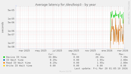 Average latency for /dev/loop3