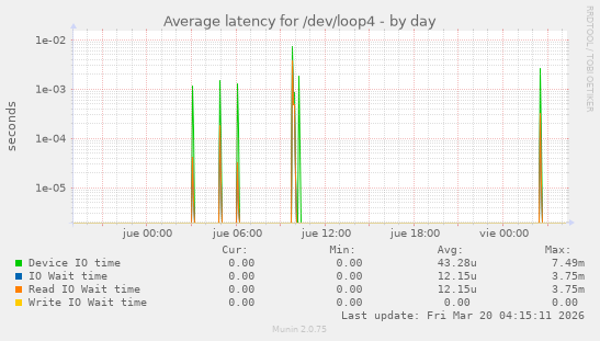 Average latency for /dev/loop4