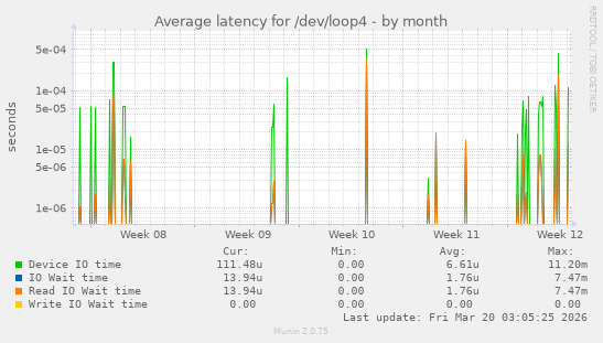 Average latency for /dev/loop4