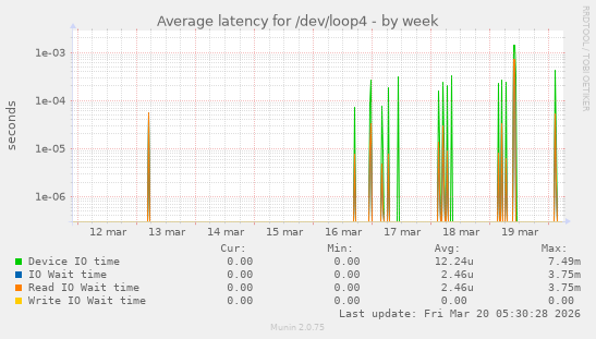 Average latency for /dev/loop4