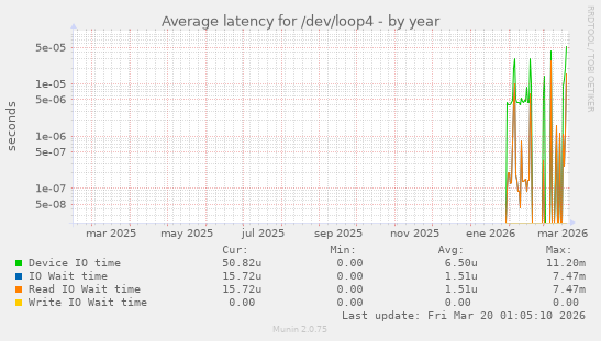 Average latency for /dev/loop4