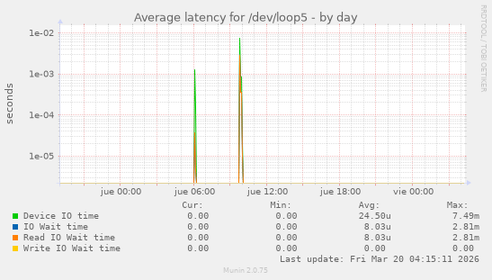 Average latency for /dev/loop5