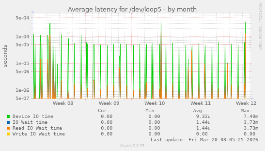 Average latency for /dev/loop5