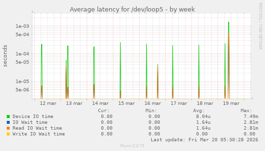 Average latency for /dev/loop5