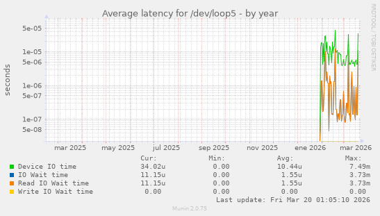 Average latency for /dev/loop5