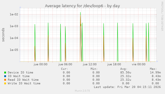 Average latency for /dev/loop6