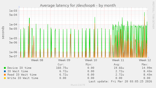 Average latency for /dev/loop6
