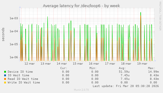 Average latency for /dev/loop6