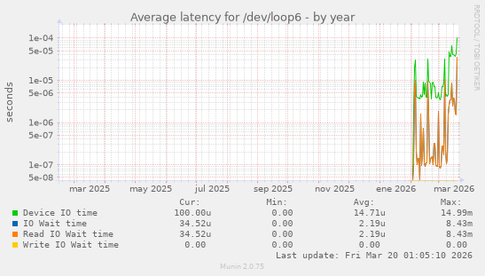 Average latency for /dev/loop6