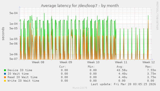 Average latency for /dev/loop7