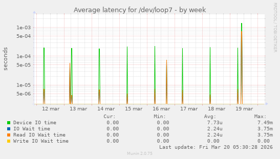 Average latency for /dev/loop7
