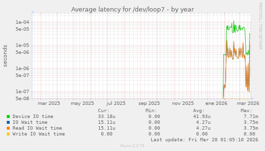 Average latency for /dev/loop7