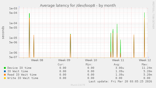 Average latency for /dev/loop8