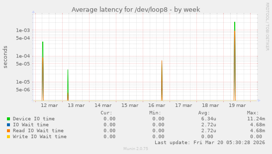 Average latency for /dev/loop8