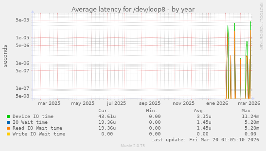 Average latency for /dev/loop8