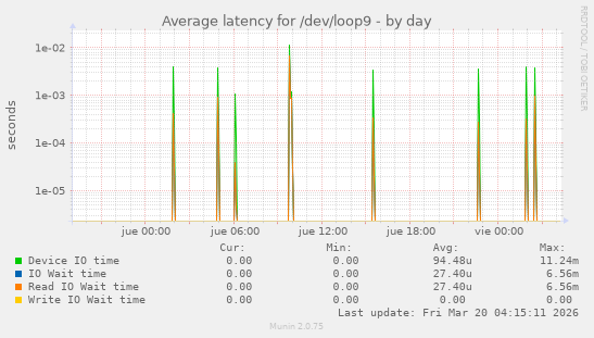 Average latency for /dev/loop9