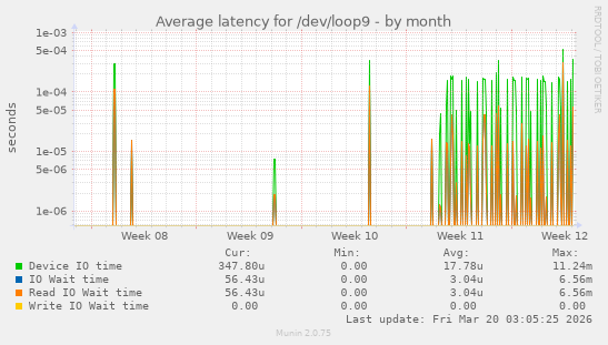 Average latency for /dev/loop9