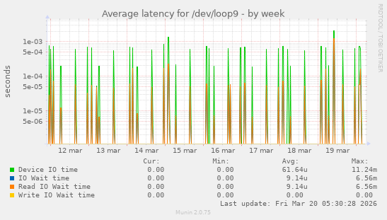Average latency for /dev/loop9