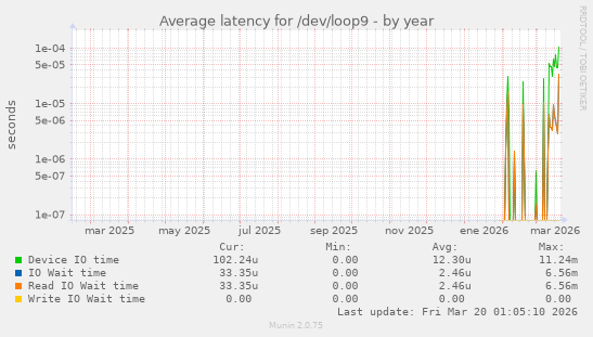 Average latency for /dev/loop9