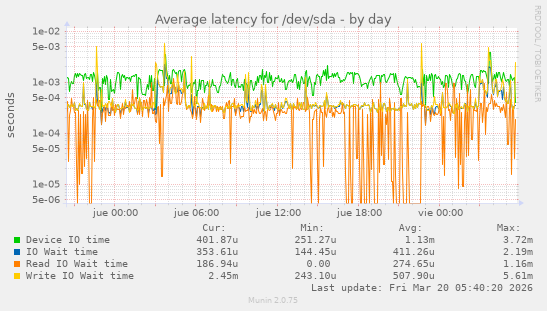 Average latency for /dev/sda