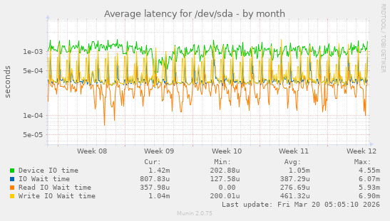 Average latency for /dev/sda