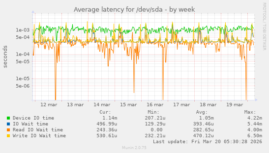 Average latency for /dev/sda