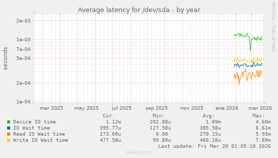 Average latency for /dev/sda