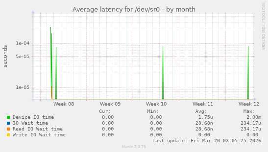 Average latency for /dev/sr0