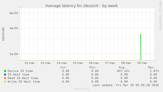 Average latency for /dev/sr0