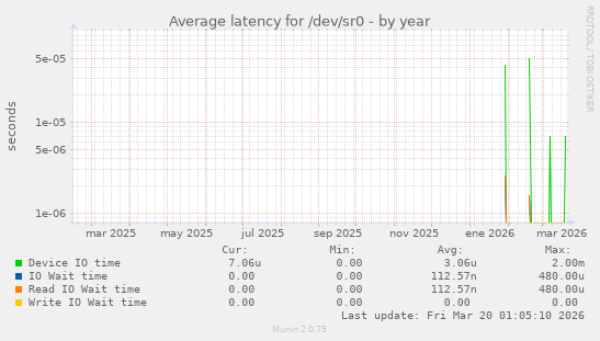 Average latency for /dev/sr0