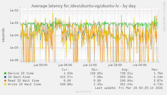 Average latency for /dev/ubuntu-vg/ubuntu-lv