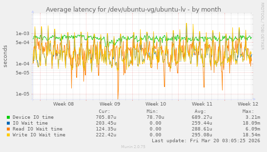 Average latency for /dev/ubuntu-vg/ubuntu-lv