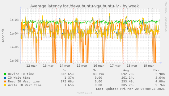 Average latency for /dev/ubuntu-vg/ubuntu-lv