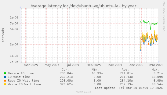 Average latency for /dev/ubuntu-vg/ubuntu-lv