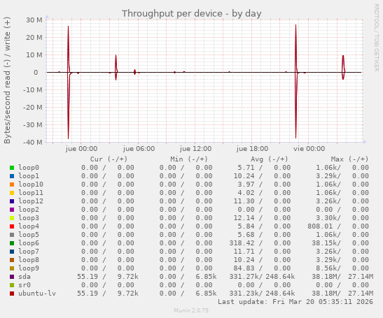 Throughput per device