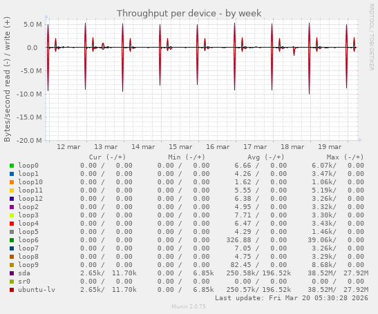 Throughput per device