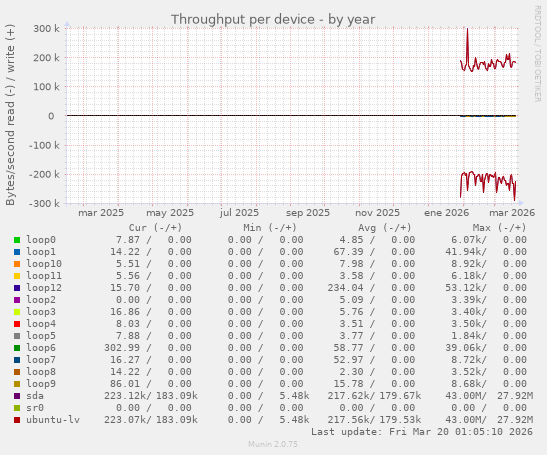 Throughput per device